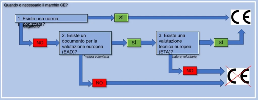 faq ce marking it