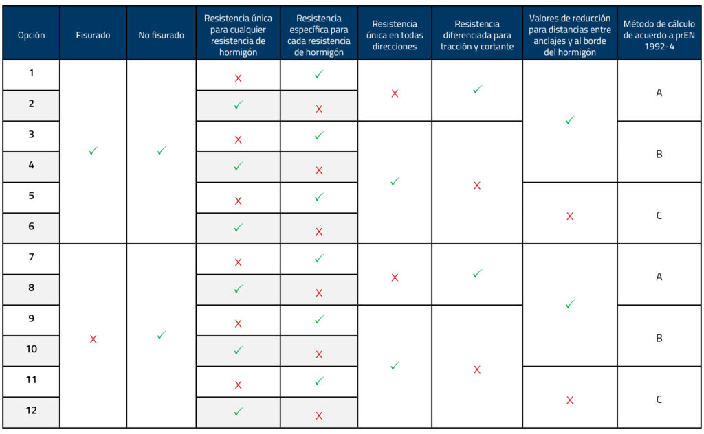 Sistema de evaluación de las prestaciones de los anclajes