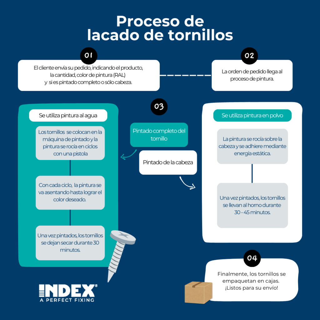 Paso a paso del proceso de lacado de tornillos, pintado completo y solo cabeza.